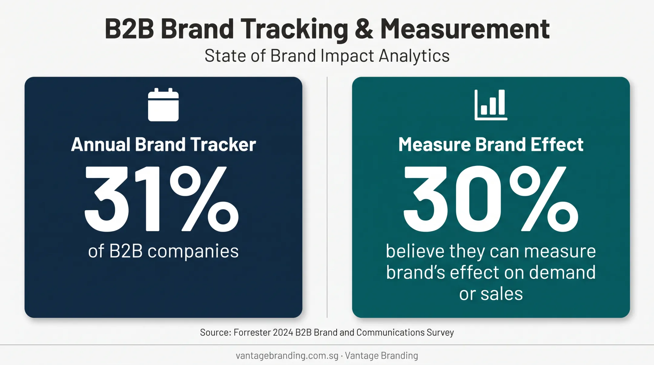 B2B brand measurement survey showing 31 percent and 30 percent findings