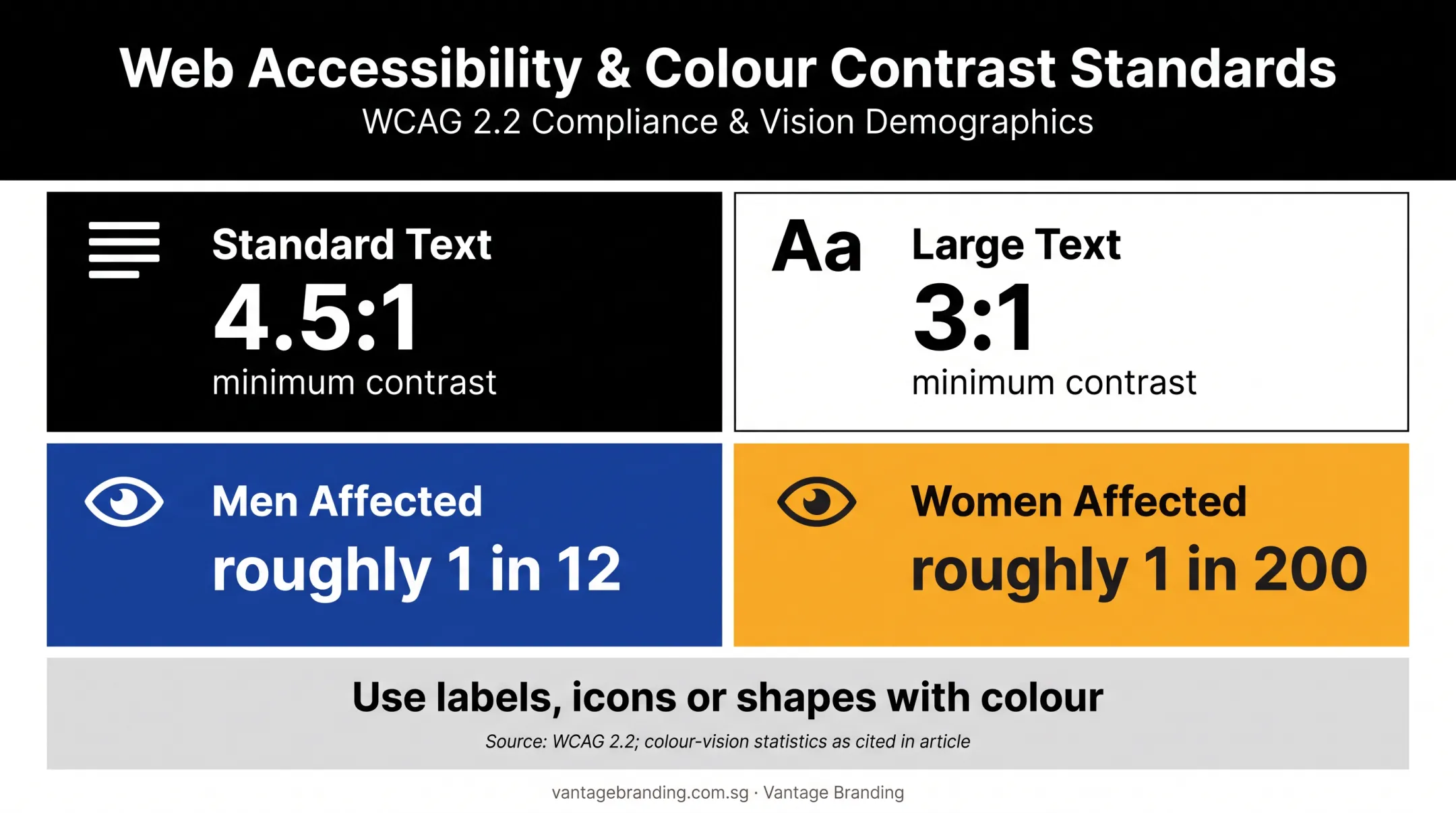 Brand colour accessibility contrast requirements and colour vision statistics