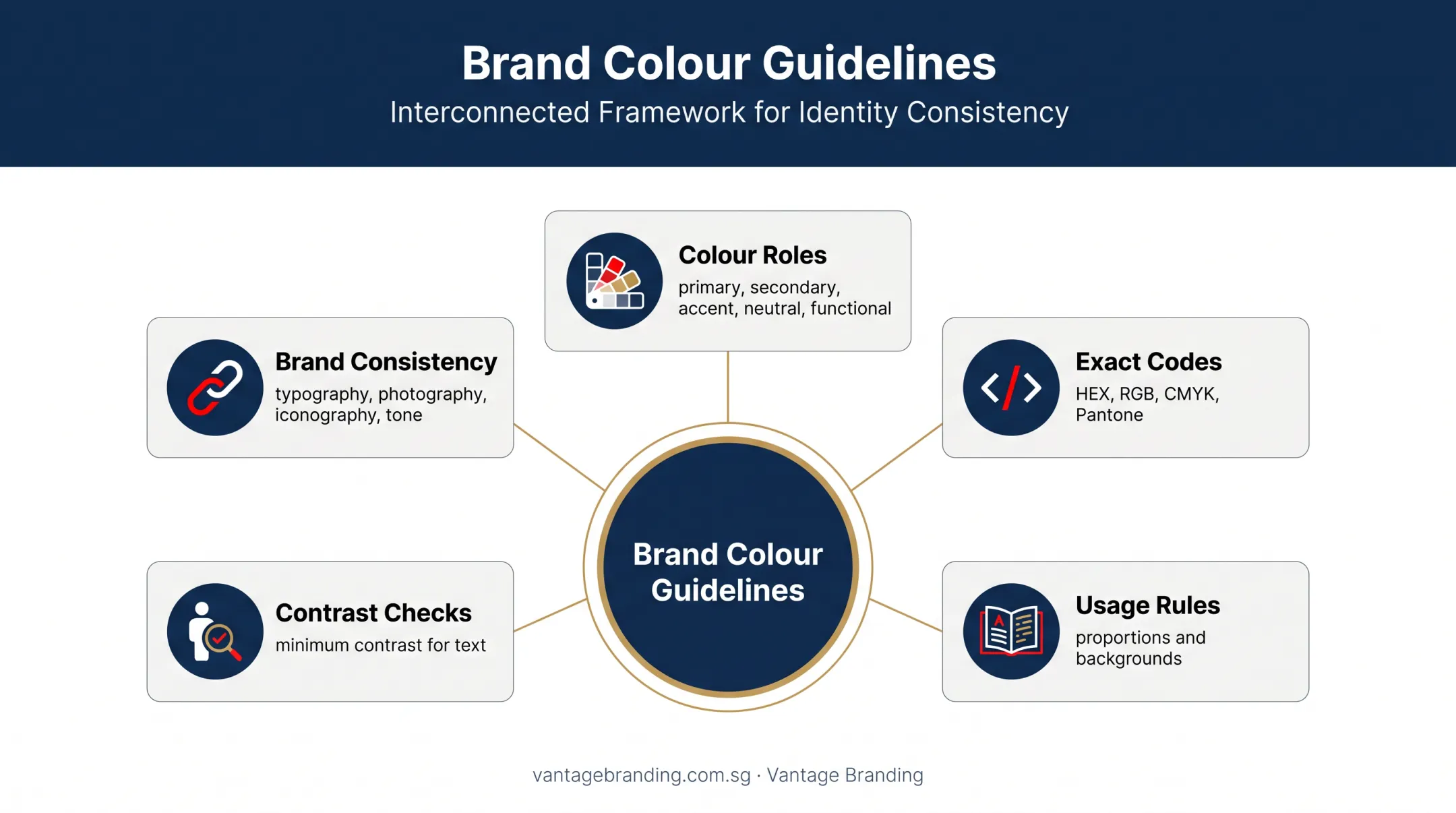 Brand colour guideline system showing roles codes pairings and usage rules