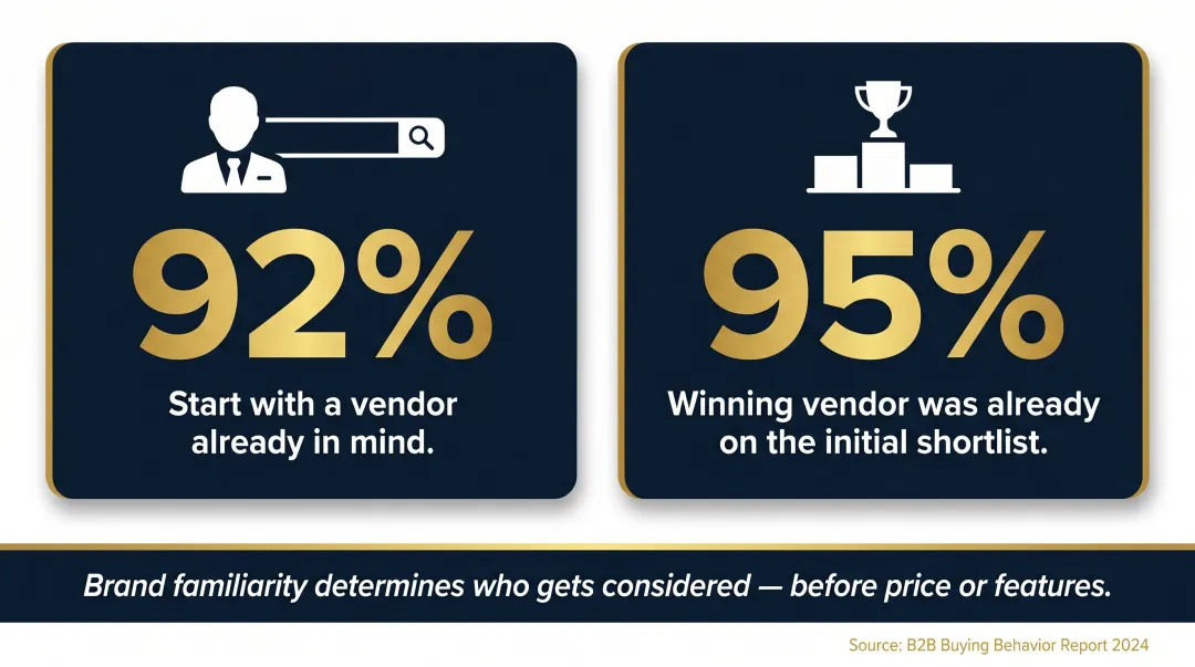 B2B buyer shortlist statistics showing 92% and 95% vendor selection data