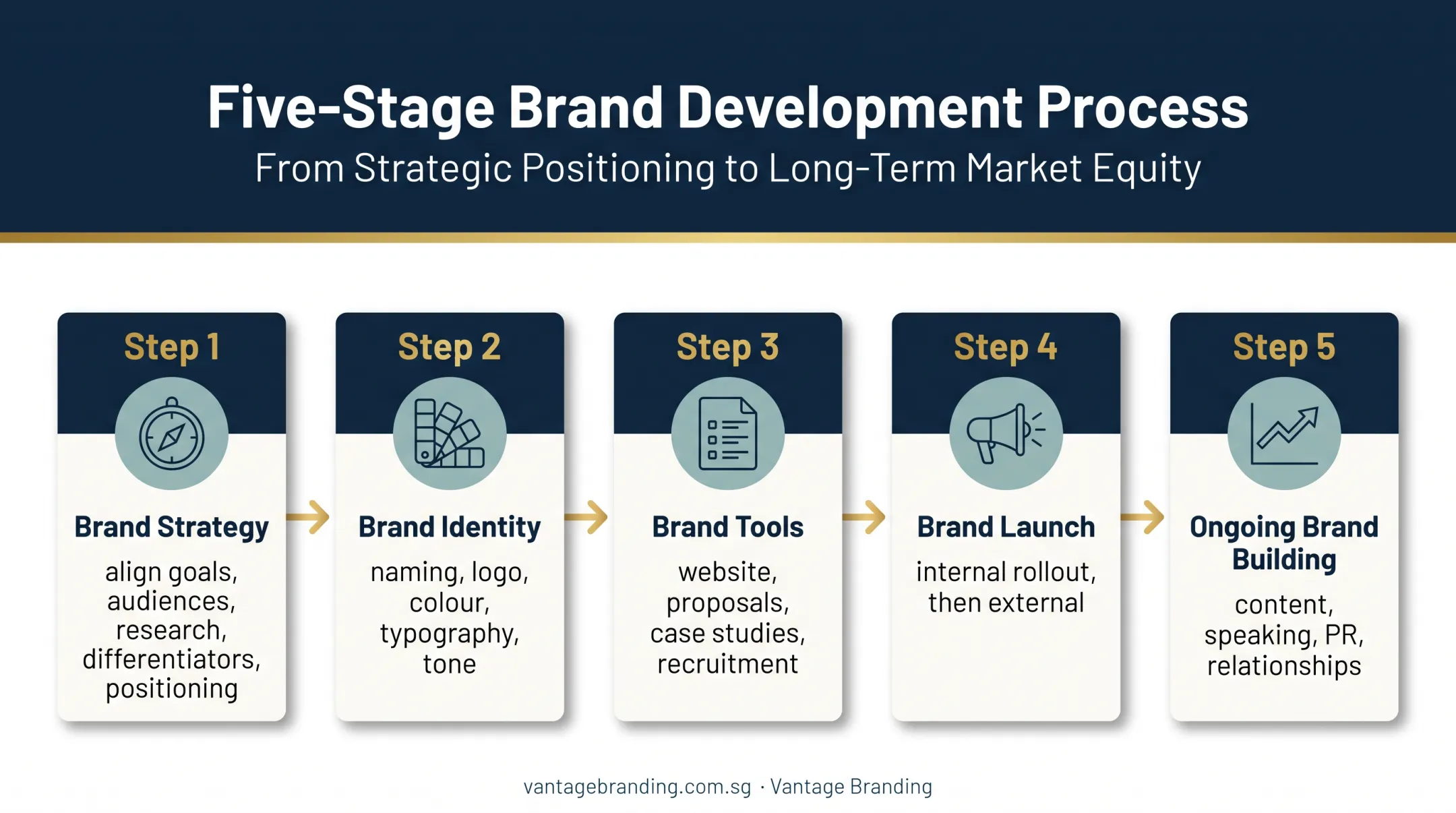 Five-stage professional services branding process from strategy to growth