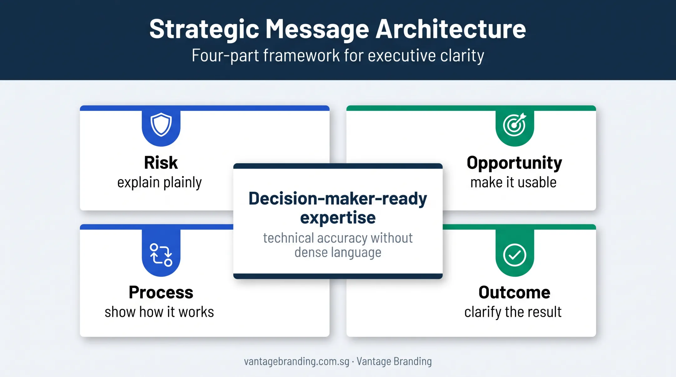 Four-part framework for translating professional expertise into clear messages