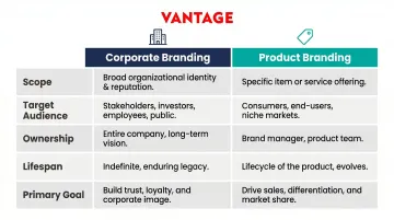 Corporate versus product branding five-dimension side-by-side comparison infographic
