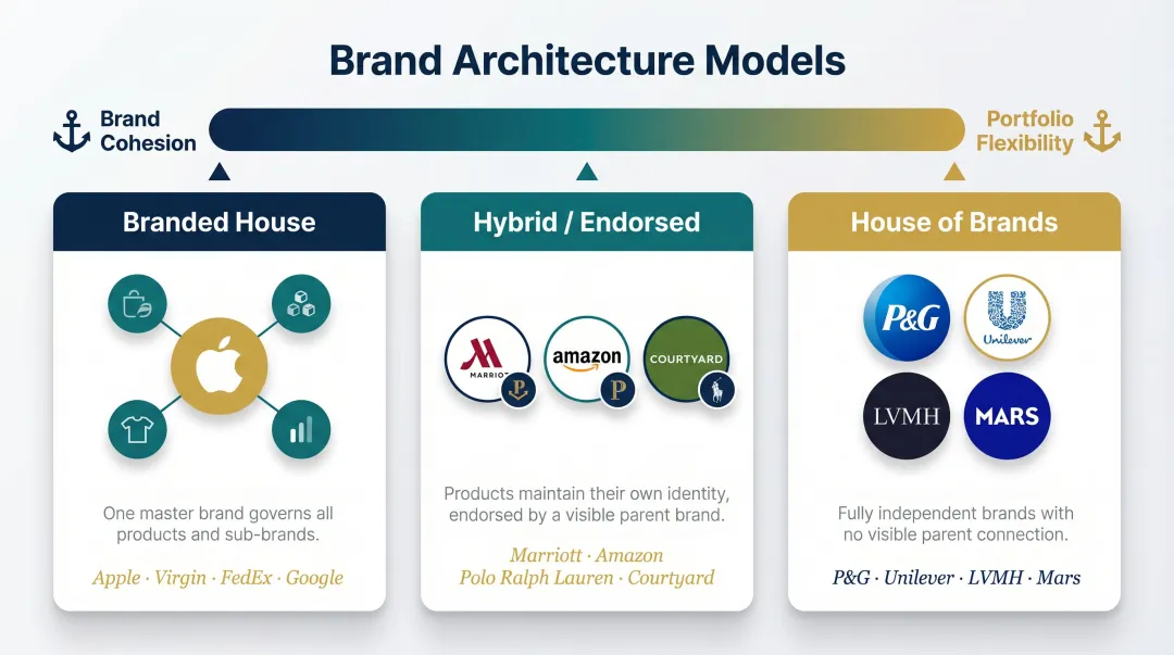 Three brand architecture models branded house hybrid and house of brands comparison chart
