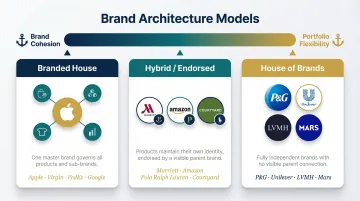 Three brand architecture models branded house hybrid and house of brands comparison chart
