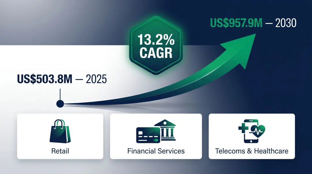 Malaysia loyalty market growth projection from 2026 to 2030 at 13.2 percent CAGR