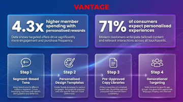 AI-driven loyalty personalisation statistics and modular brand voice framework infographic