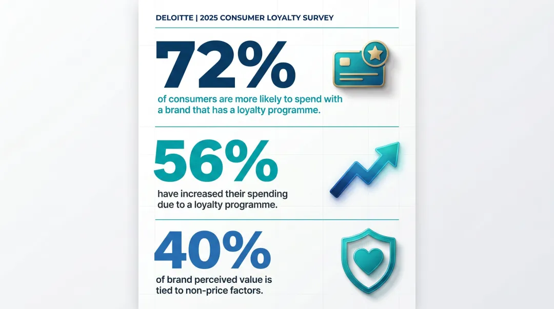 Key loyalty programme consumer statistics driving purpose-driven brand narrative shifts
