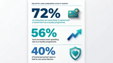 Key loyalty programme consumer statistics driving purpose-driven brand narrative shifts
