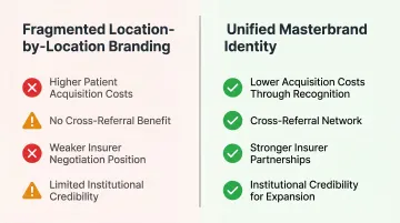 Independent clinic masterbrand consolidation advantages versus fragmented branding comparison