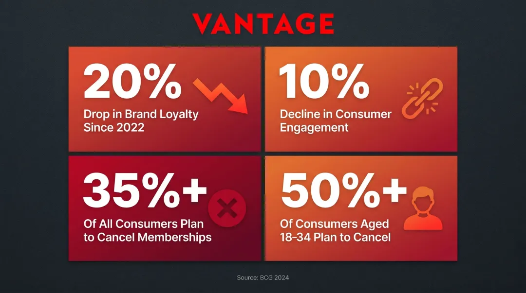 BCG 2024 loyalty programme decline statistics showing engagement drop and cancellation intent by age group