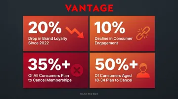 BCG 2024 loyalty programme decline statistics showing engagement drop and cancellation intent by age group