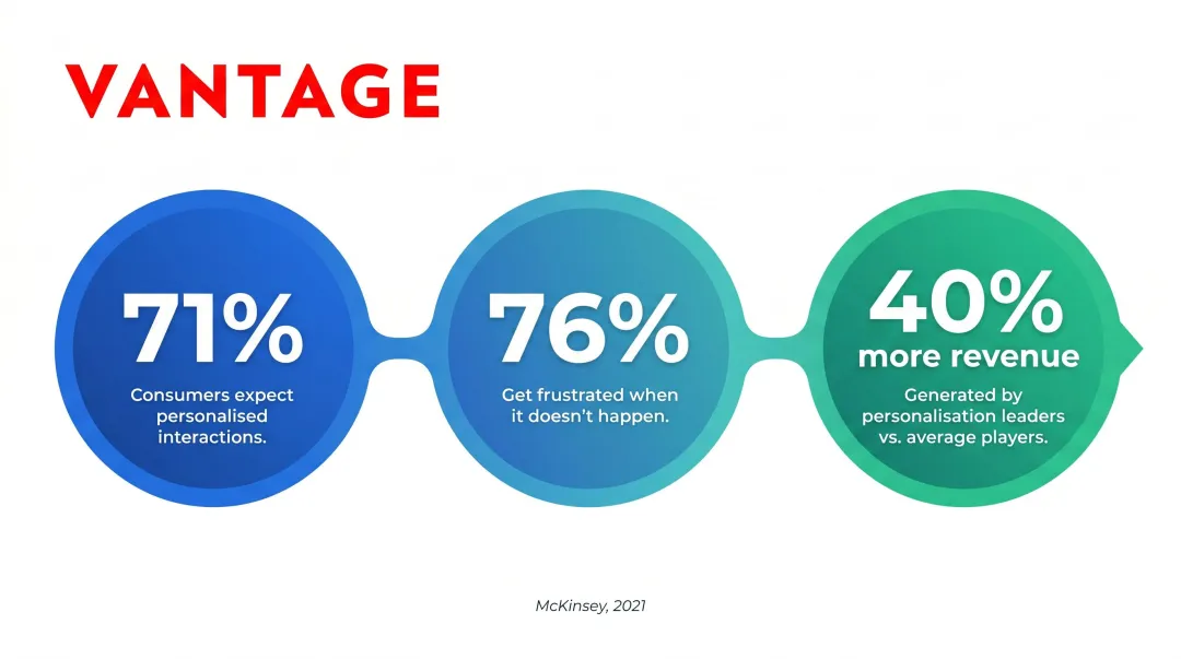 McKinsey personalisation statistics showing 71 percent consumer expectation and 40 percent revenue uplift