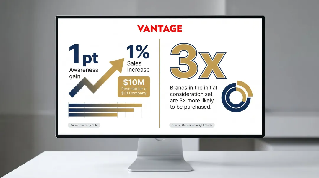 Brand awareness sales impact statistics showing 1-point gain equals 1% revenue increase