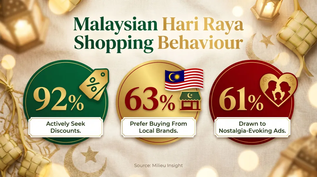 Malaysian Hari Raya shopping behavior statistics showing consumer preferences and festive loyalty data