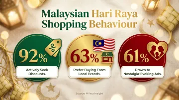 Malaysian Hari Raya shopping behavior statistics showing consumer preferences and festive loyalty data
