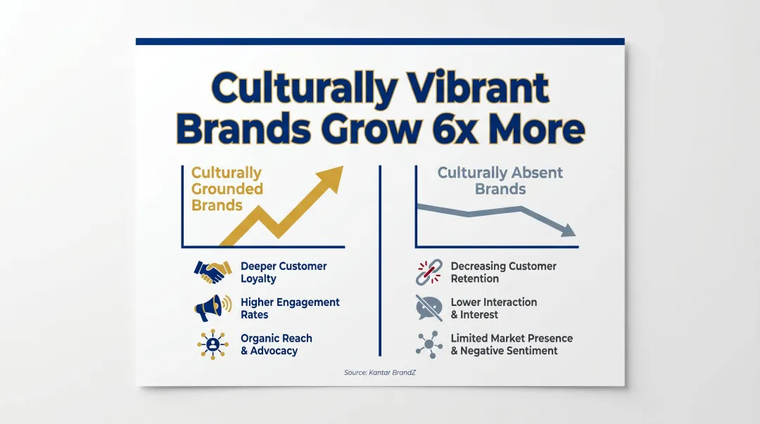 Culturally vibrant brands grow six times faster than non-culturally-led brands data infographic