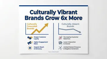 Culturally vibrant brands grow six times faster than non-culturally-led brands data infographic