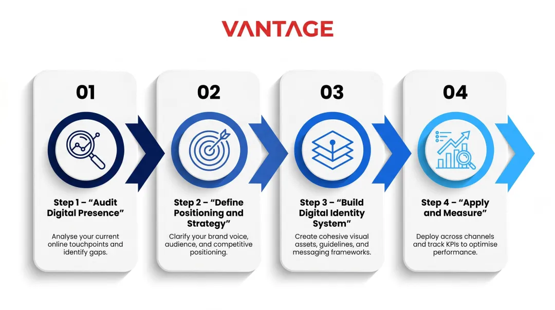 4-step digital-first brand strategy framework from audit to measurement process flow