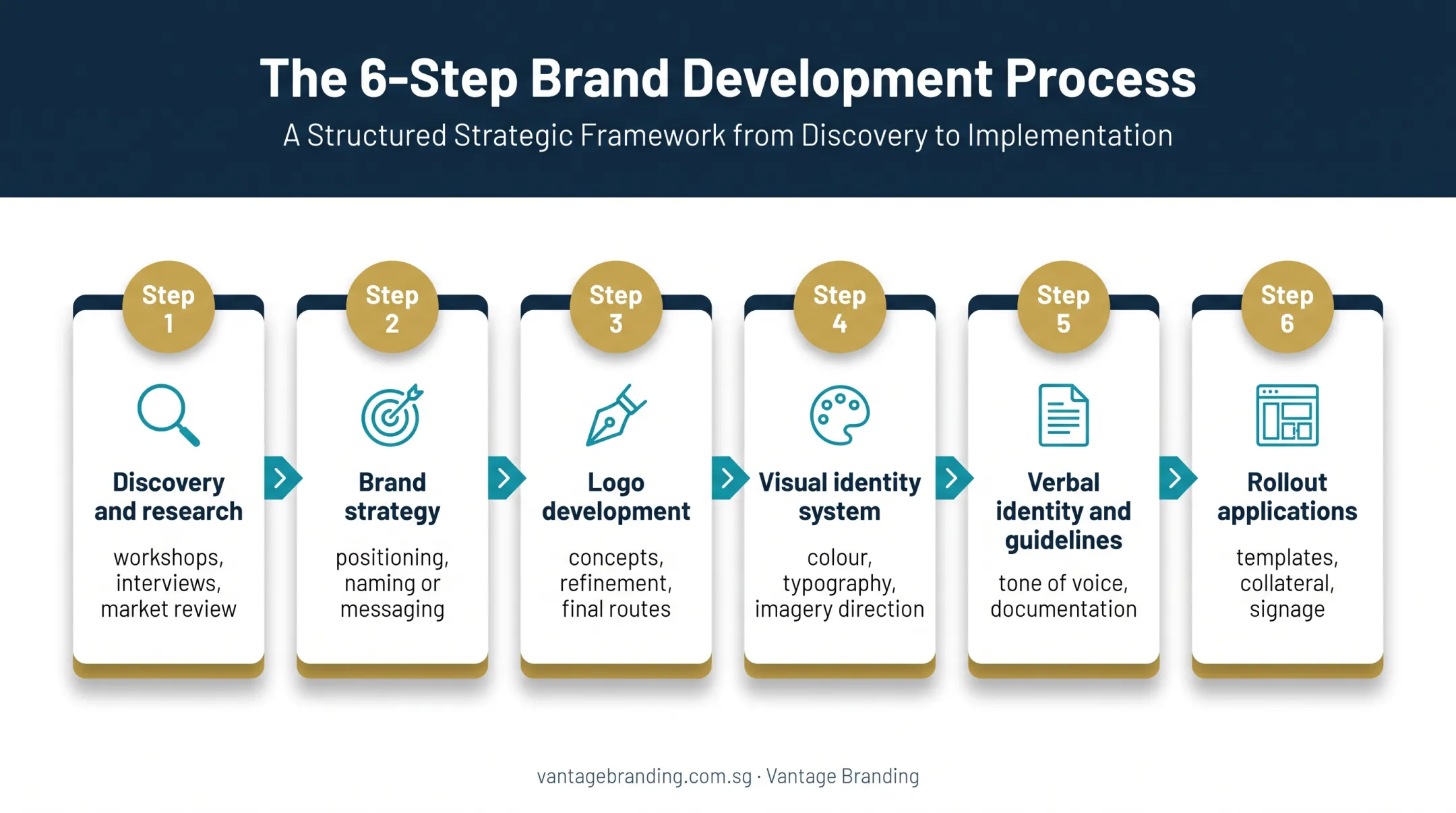 Six-phase brand identity design quotation process flow