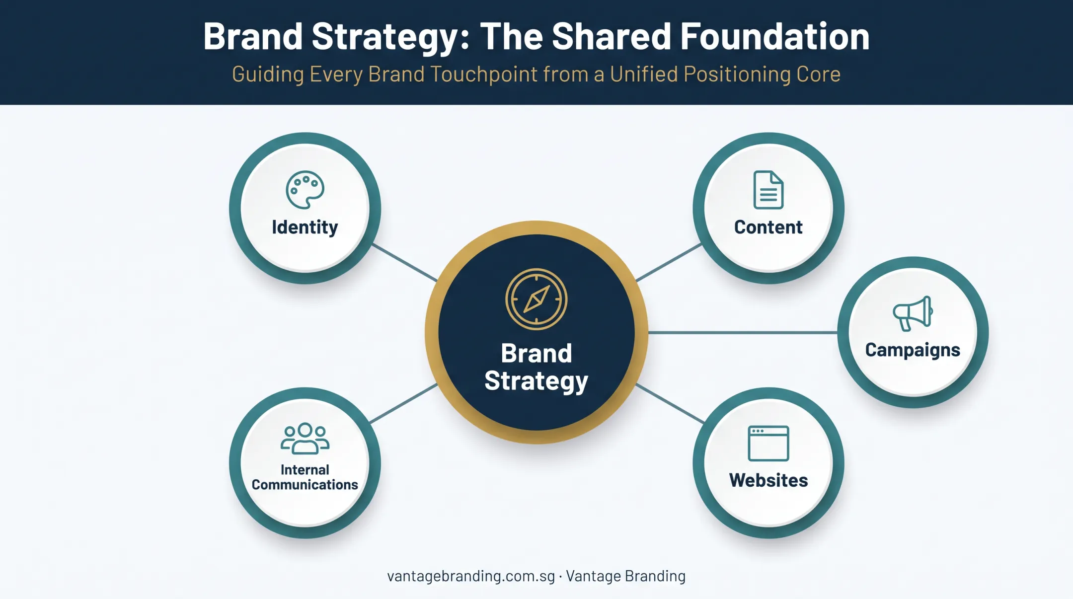 Brand strategy framework connecting positioning to brand touchpoints