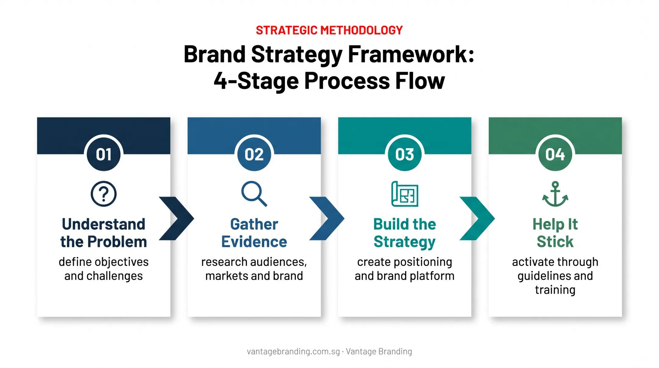Four-stage brand strategy project process from challenge to activation