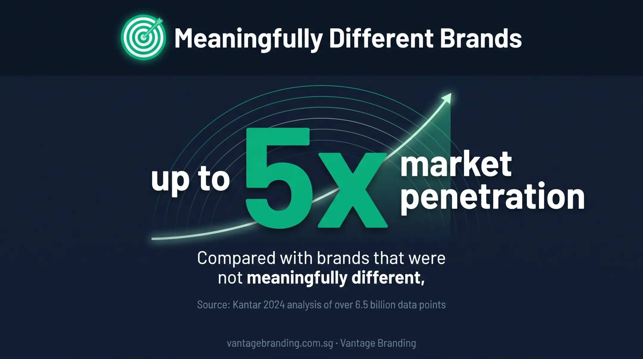 Meaningfully different brands achieving five times market penetration