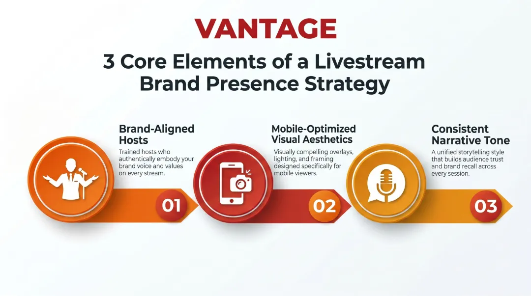 Three core elements of livestream brand strategy for e-commerce success