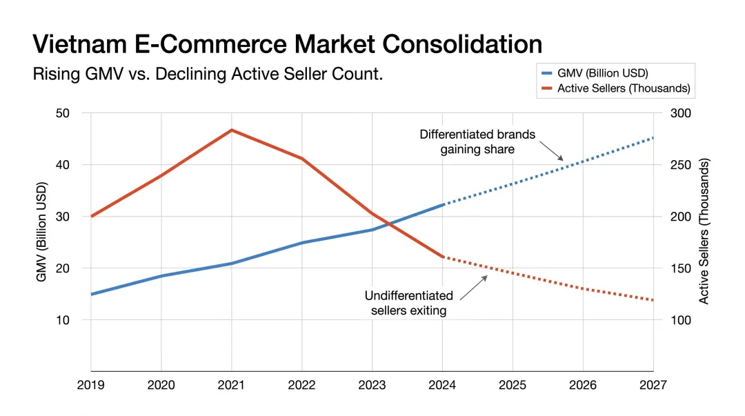 Vietnam e-commerce market consolidation graph showing GMV growth versus seller decline