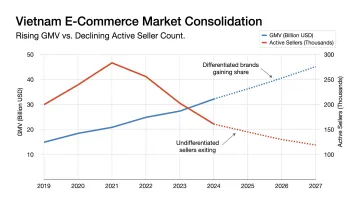 Vietnam e-commerce market consolidation graph showing GMV growth versus seller decline