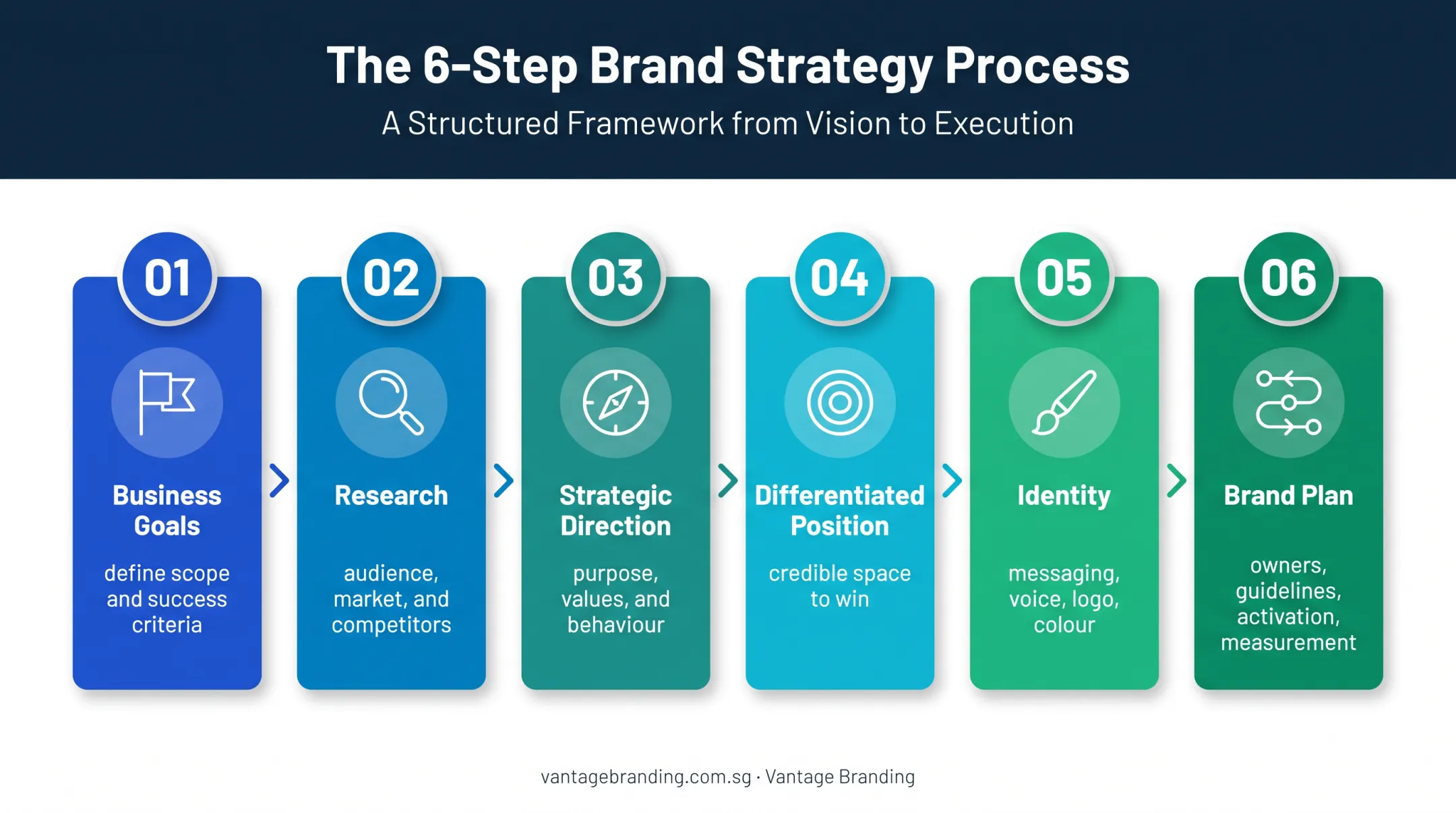 Six-step brand strategy process from goals to launch guidelines