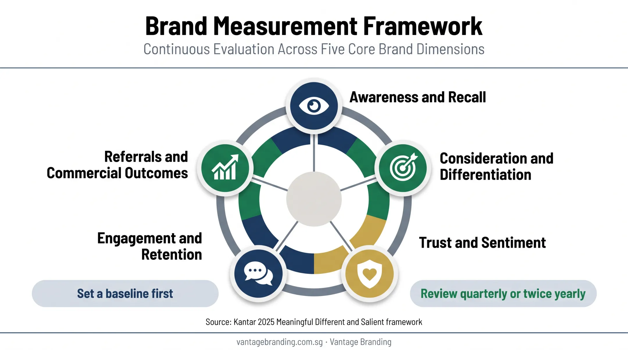 Five brand performance measurement areas with baseline review cycle