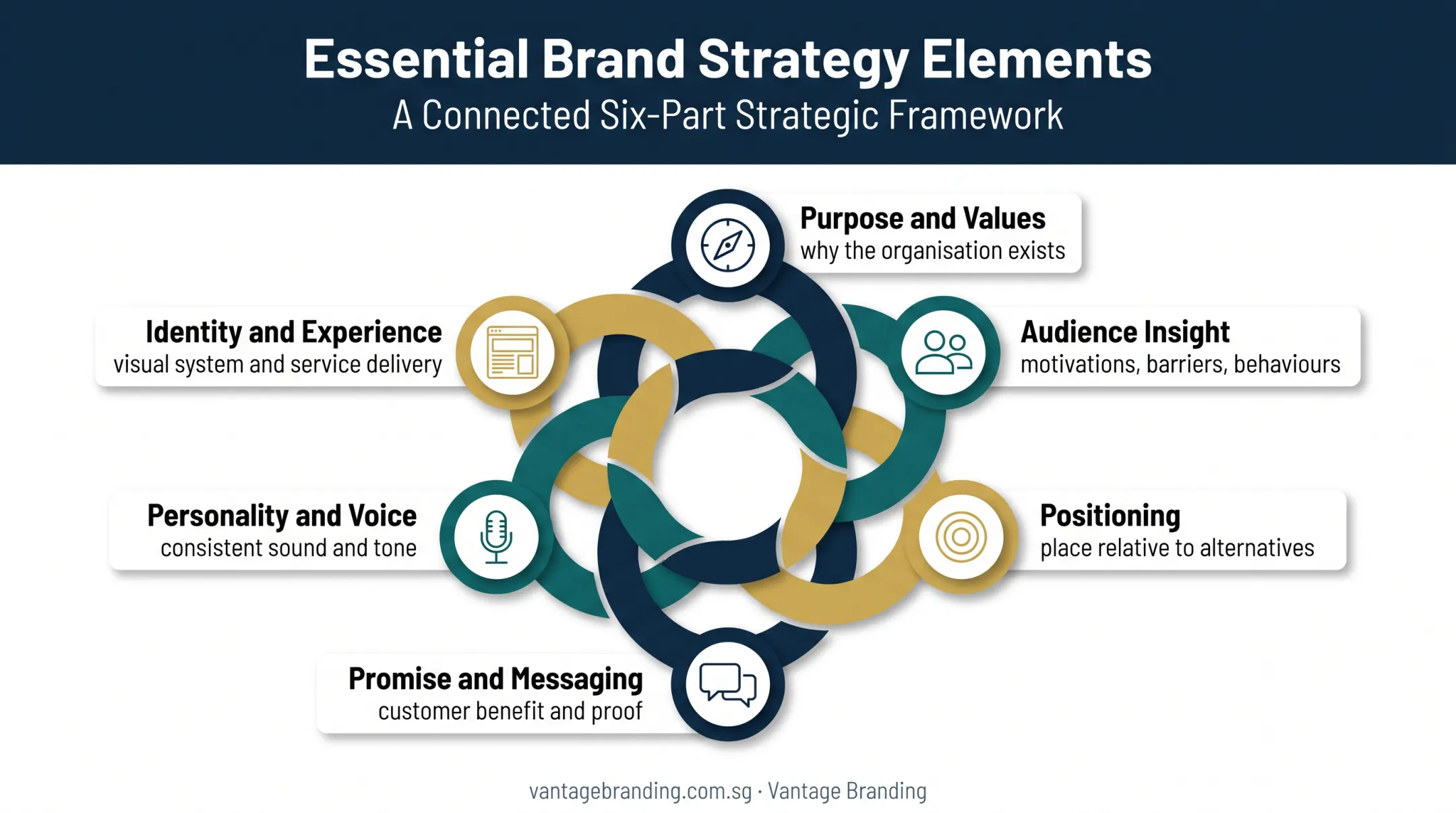 Six-part brand strategy elements wheel from purpose to experience