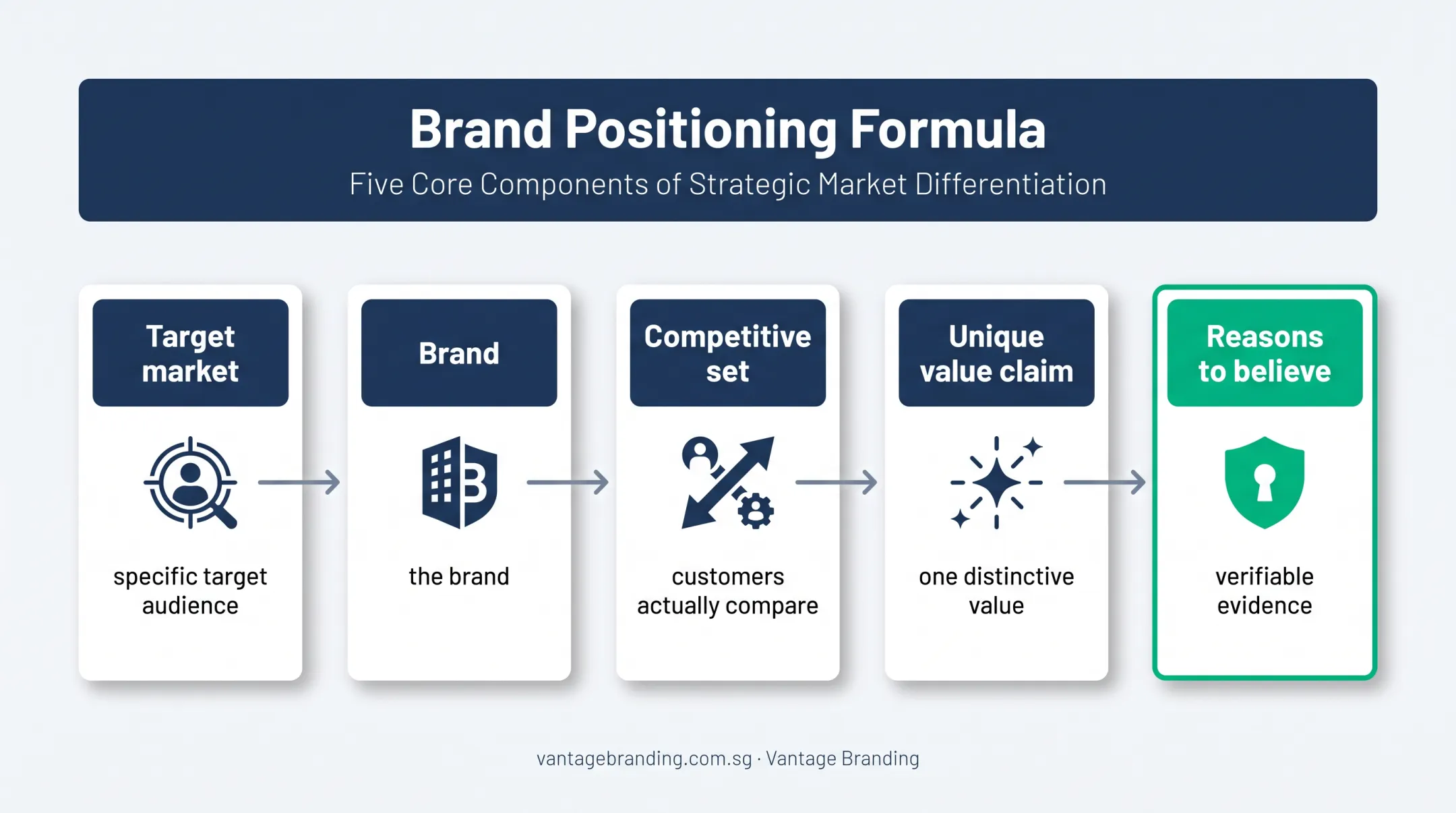 Five-part brand positioning statement formula with evidence framework