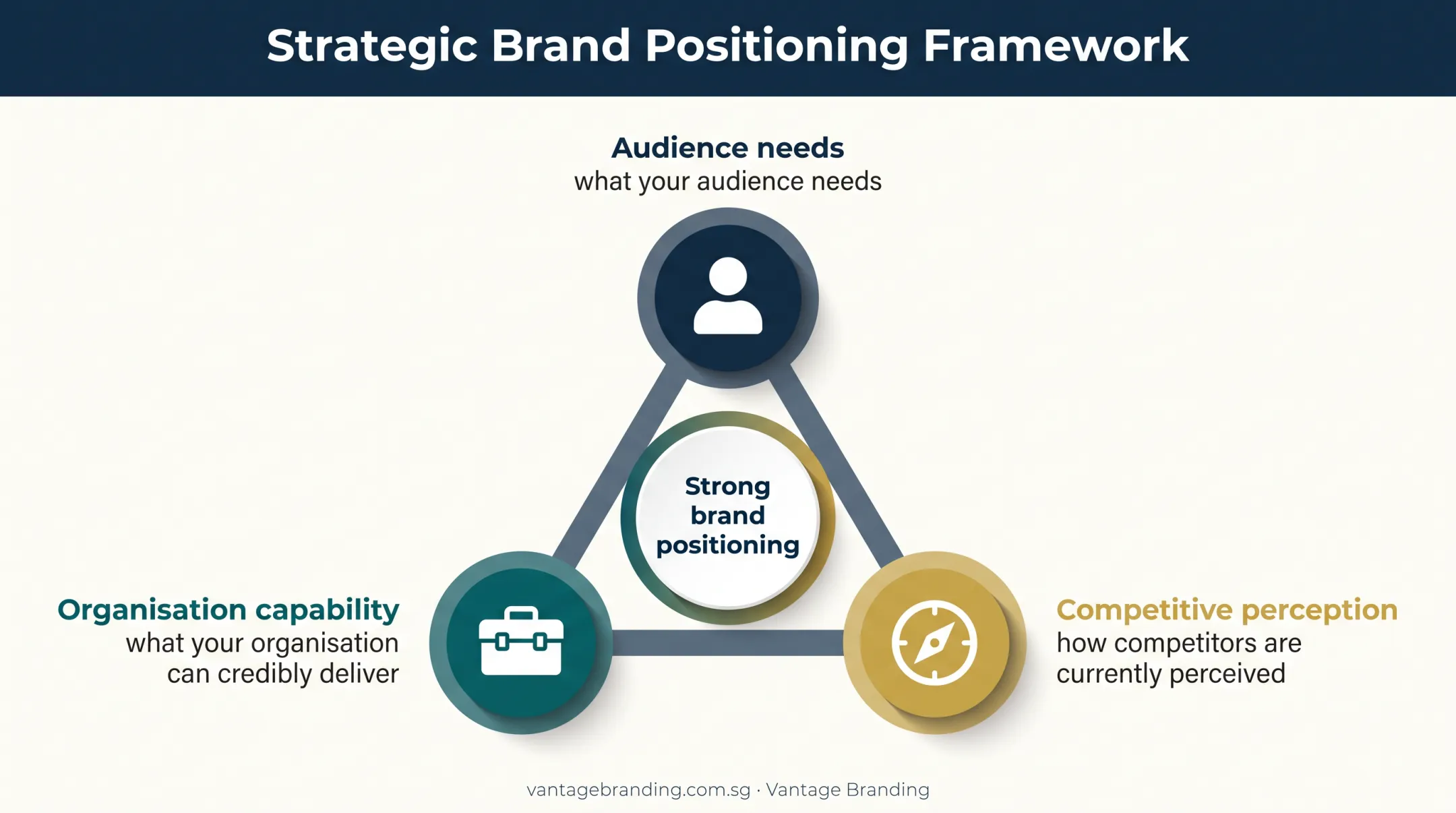 Strategic triangle showing customer capability and competitive positioning lenses