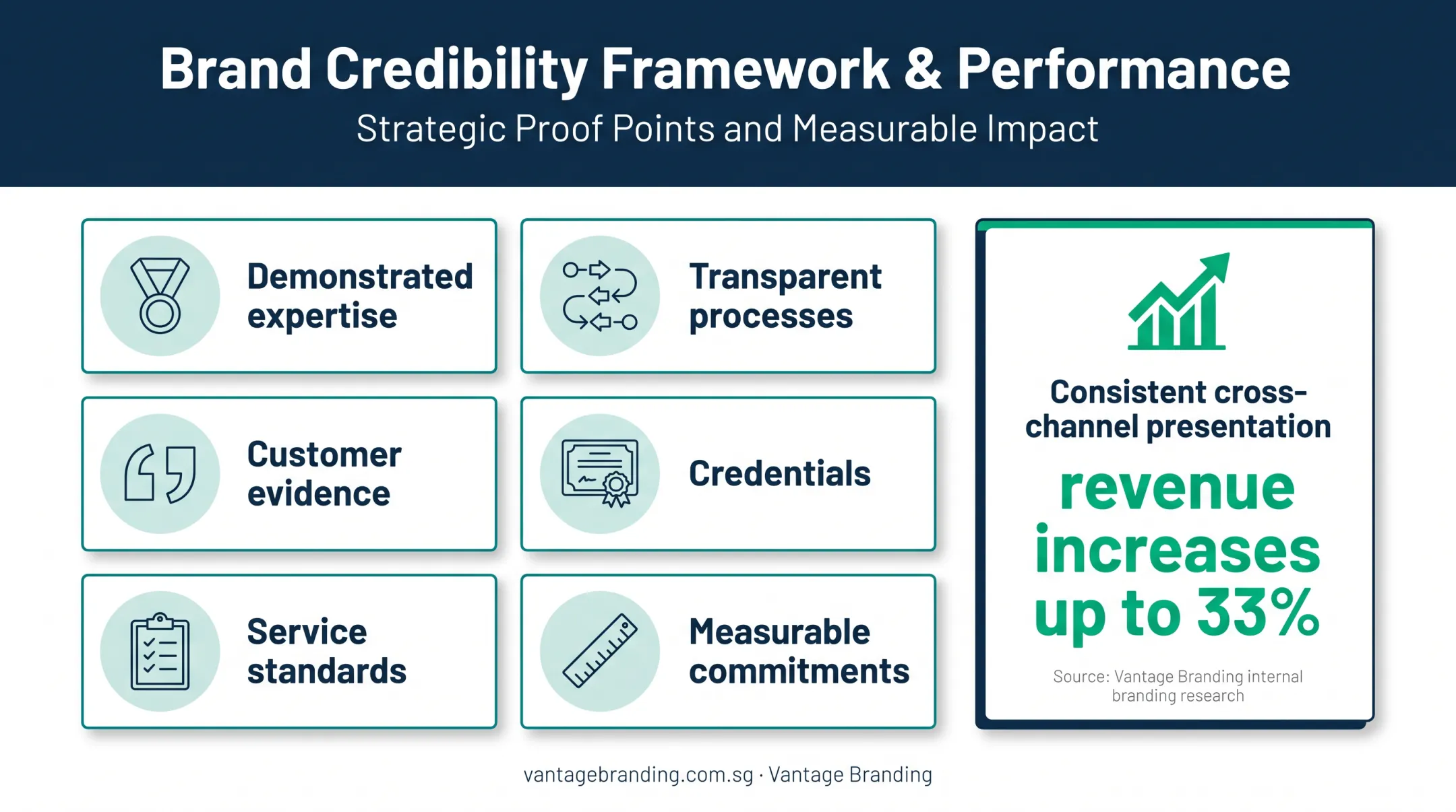 Brand credibility proof points and consistent presentation revenue impact