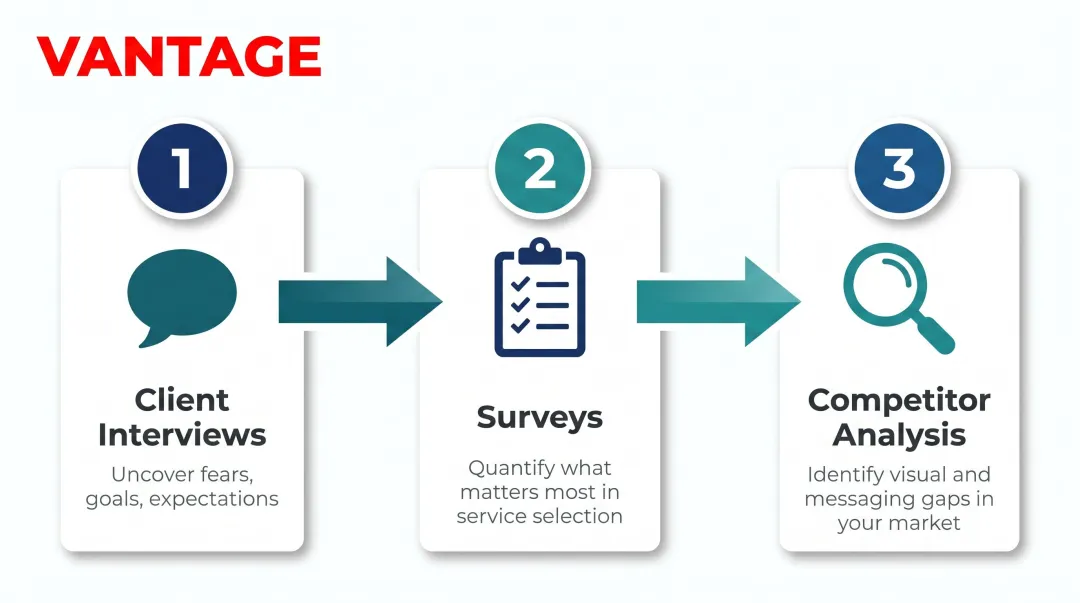 Three-step law firm audience research process from interviews to competitor analysis
