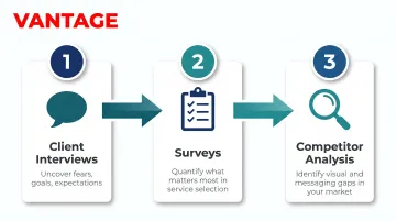 Three-step law firm audience research process from interviews to competitor analysis