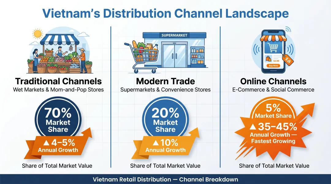 Vietnam consumer goods distribution channel breakdown with annual growth rates comparison