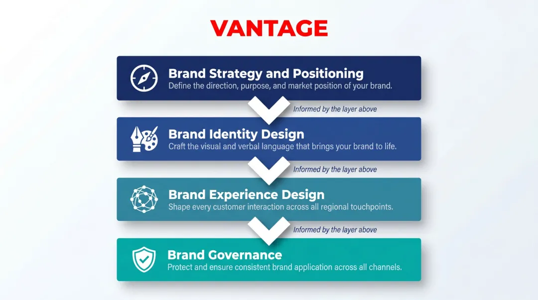 Four interconnected regional brand experience service components process diagram