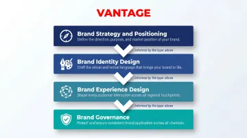 Four interconnected regional brand experience service components process diagram