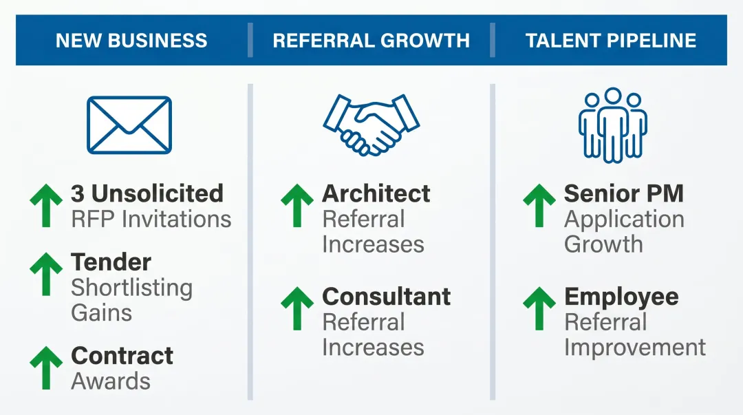 Construction branding business impact outcomes showing inbound referrals shortlisting and talent improvements