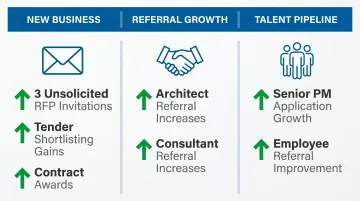 Construction branding business impact outcomes showing inbound referrals shortlisting and talent improvements