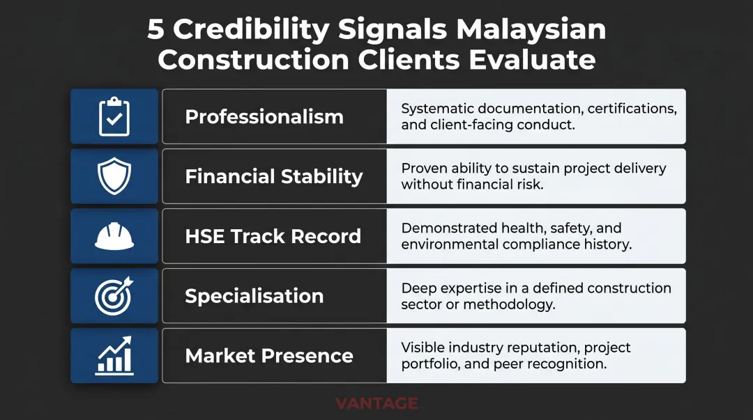 Five construction client credibility signals evaluated during vendor research process
