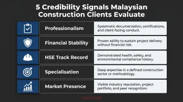 Five construction client credibility signals evaluated during vendor research process