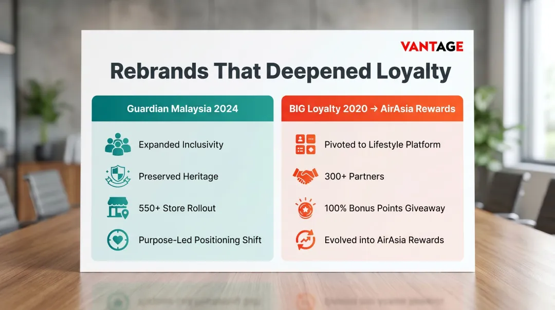 Guardian Malaysia versus BIG Loyalty rebranding strategy comparison infographic