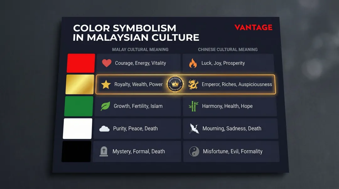 Malaysia multicultural color symbolism comparison chart for Malay and Chinese communities