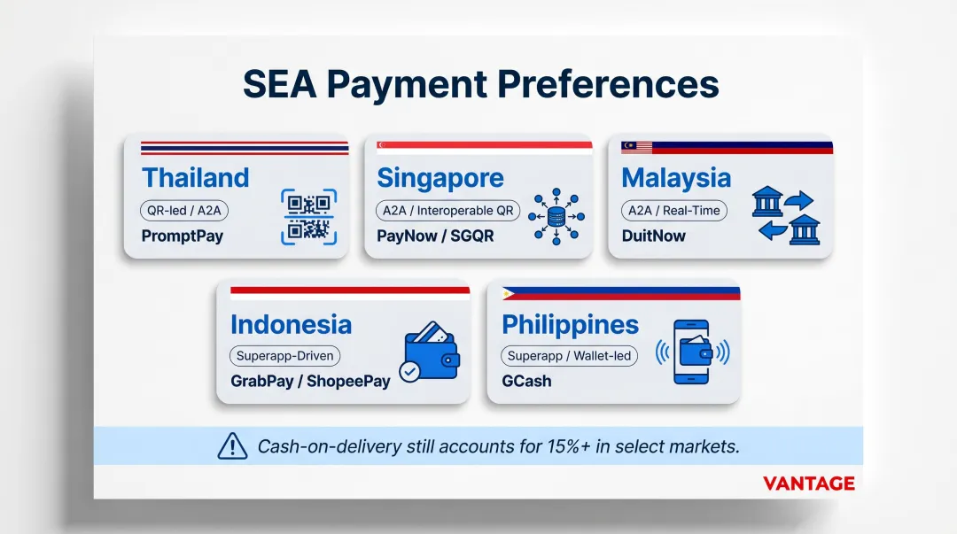 Southeast Asia digital payment preferences by country comparison infographic