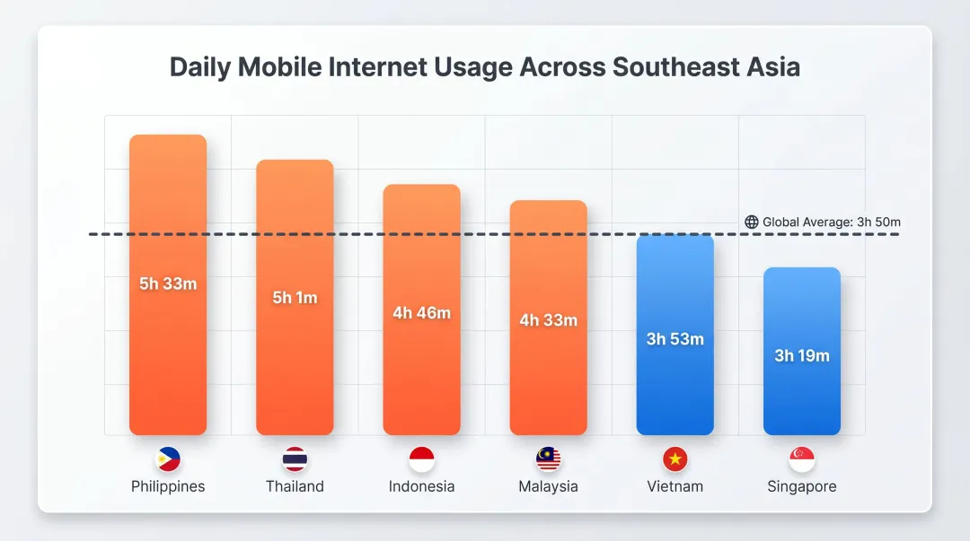 Daily mobile internet usage comparison across six Southeast Asian markets bar chart