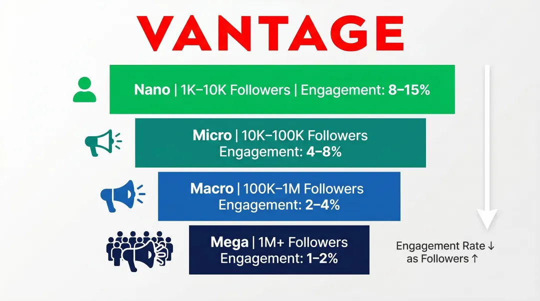 Influencer tier comparison chart showing follower count and engagement rates